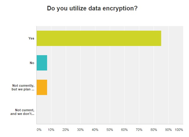 graph of data encryption usage