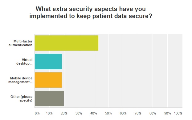 graph of extra data security measures